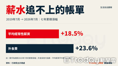 薪水追不上的帳單!7年外食、診所掛號費漲幅都贏平均薪資
