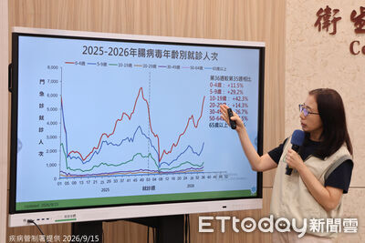 腸病毒就診破萬人!疾管署示警疫情「最快本周進流行」