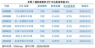 35檔債券ETF除息！00989B年化配息率逾10％奪第一　00710B配息創高、績效也稱王