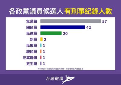 民間版選舉公報上線！全台125議員參選人有前科　藍42人、綠20人
