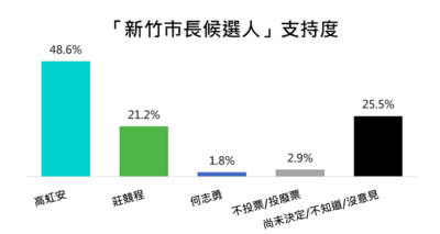 新竹市長三腳督！高虹安48.6%領先　莊競程21.2%、何志勇1.8%