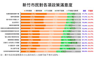 新竹市六大施政面向平均滿意度70.5% 6成2市民肯定高虹安表現