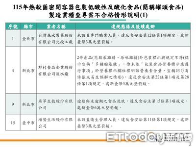 「罐頭食品」稽查揪9家違規 新北有燕窩原料過期5年