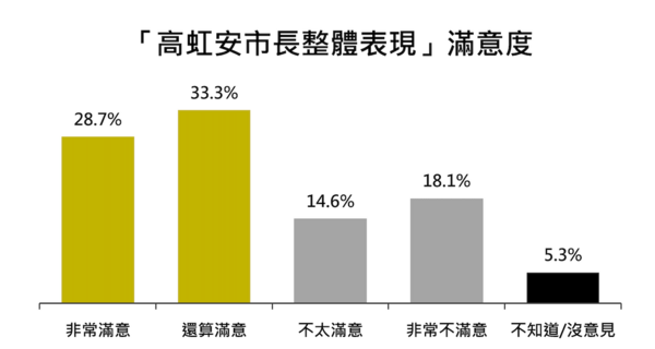 ▲新竹市六大施政面向平均滿意度70.5%，6成2市民肯定高虹安表現。（圖／ETtoday民調雲）