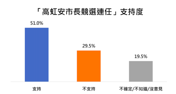 ▲新竹市六大施政面向平均滿意度70.5%，6成2市民肯定高虹安表現。（圖／ETtoday民調雲）