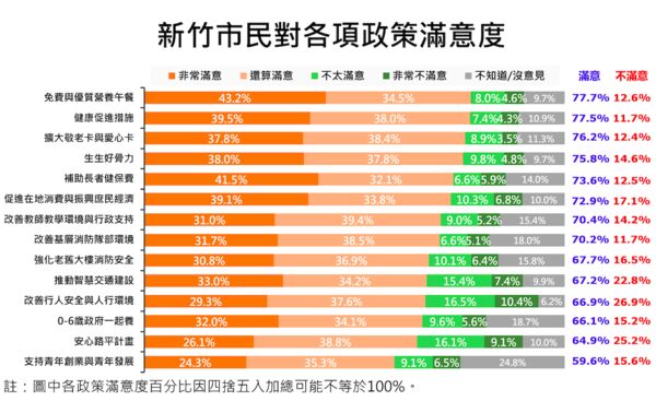 ▲新竹市六大施政面向平均滿意度70.5%，6成2市民肯定高虹安表現。（圖／ETtoday民調雲）