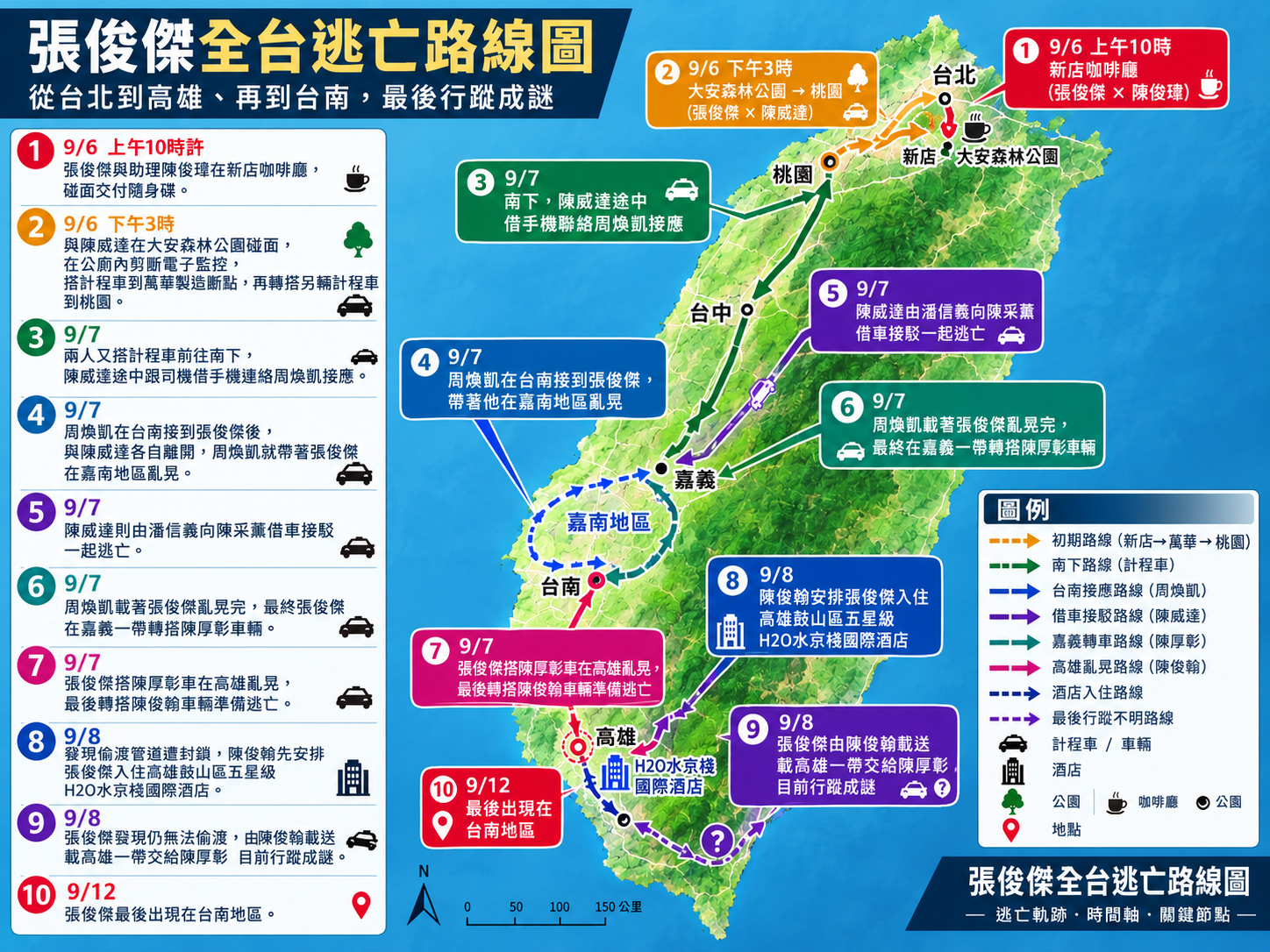 張俊傑逃亡南部第10天！水路偷渡遭封鎖...可能已北漂另尋出路