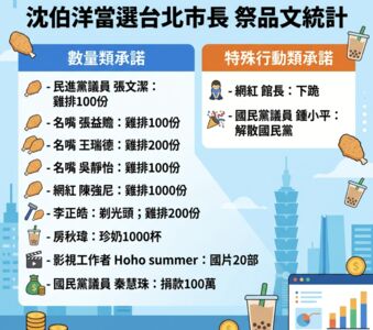 一圖看／沈伯洋當選市長祭品文　館長下跪、他稱「解散國民黨」