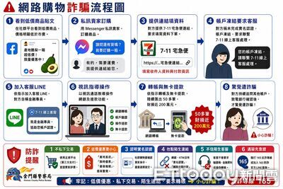 金門1至8月詐騙前三大手法曝!財損逾3100萬 假網拍73件最多