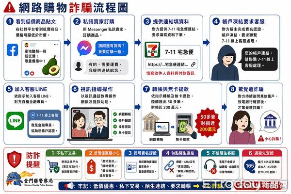 ▲▼ 金門縣警察局提醒民眾注意網購詐騙手法。（圖／金門縣警察局提供）
