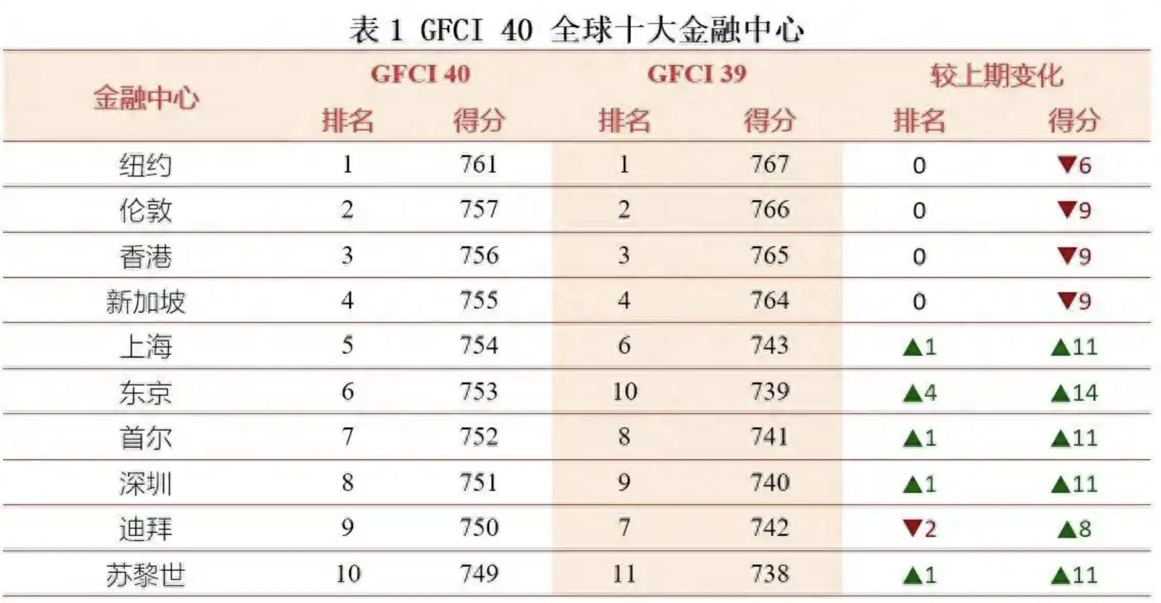 ▲第40期全球金融中心指數顯示的全球十大金融中心排名。(圖/翻攝深圳特區報)