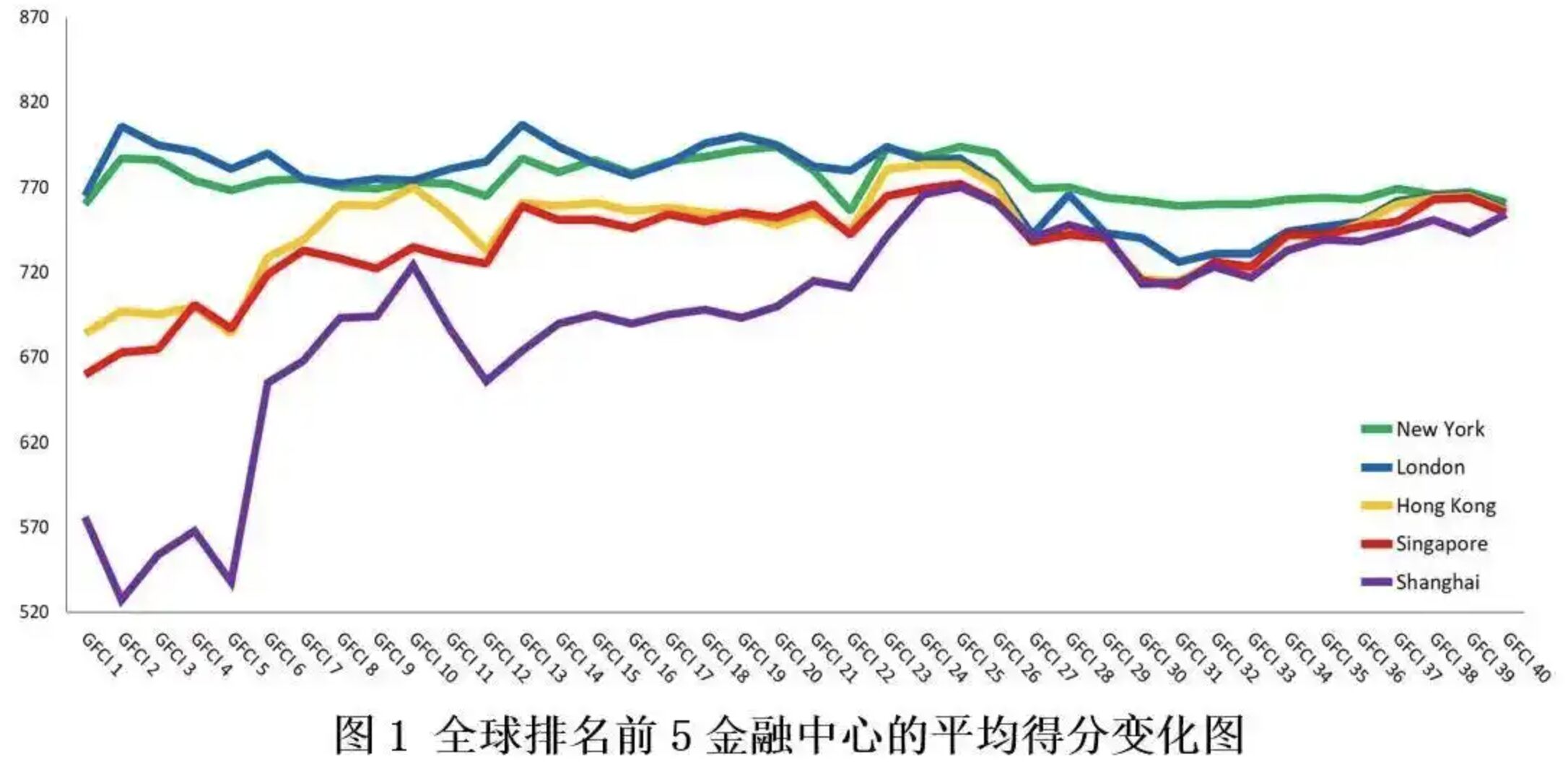 ▲全球前五大金融中心得分變化。(圖/翻攝深圳特區報)