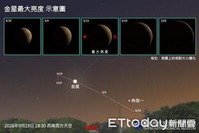 金星今晚最亮 西南方低空「肉眼可見」