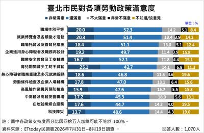育兒減工時獲近7成肯定！北市12項勞動政策平均滿意度達66.7%
