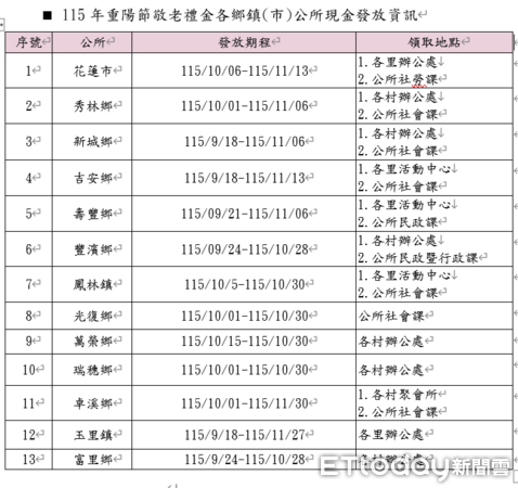 ▲▼花蓮縣自即日起發送重陽節敬老禮金,其中百歲人瑞贈禮金1萬元。(圖/花蓮縣政府提供,下同)