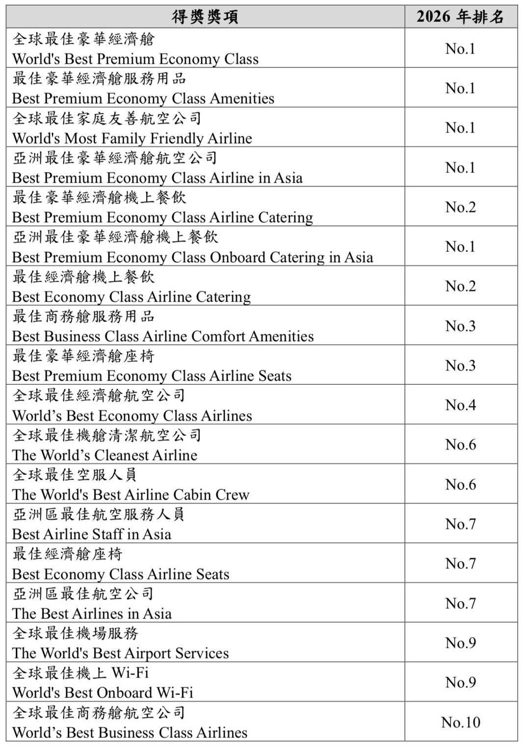 ▲▼長榮航空勇奪SKYTRAX三項世界第一。（圖／長榮航空提供）