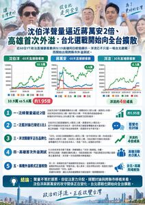 粉專:沈伯洋聲量是蔣萬安近2倍 台北選戰已開始向全台擴散