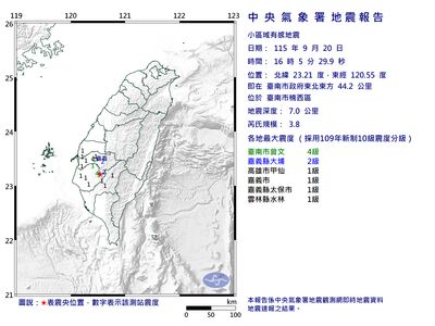 快訊/16:05台南市規模3.8地震 最大震度4級