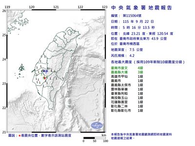 快訊/05:16台南規模4.2「極淺層地震」 最大震度4級