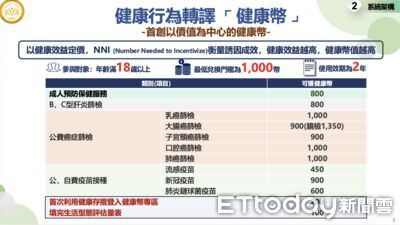 癌篩最高「一次領1350健康幣」 加碼抽200支Apple Watch