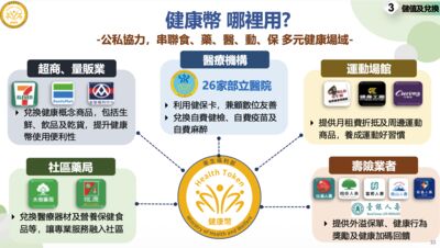 1000幣才能換、1點值1元 健康幣「10大QA」一次看