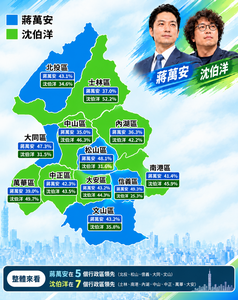 一圖看/蔣萬安民調贏台北5區、落後沈伯洋7區 樣本數「綠大於藍白」