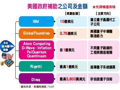 量子電腦將快速推進人類文明 下個接棒AI最熱題材？ | ETtoday財經雲 | ETtoday新聞雲