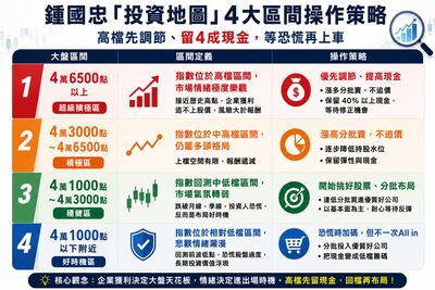 一圖看「台股進場」價位 專家準備3000萬蹲點
