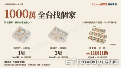 同樣1000萬能買啥？台北「14坪小宅」　台東「11房11衛」透天