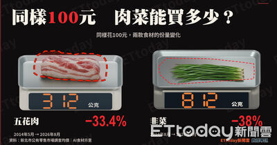 中秋烤肉「百元鈔變薄」！100元五花肉12年少1/3　絲瓜、韭菜縮水近4成