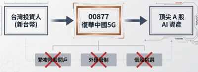 基金醫生:從5G到光互聯,00877直擊全球AI核心紅利,近三年漲290!