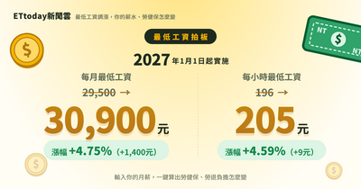 最低工資破3萬!勞健保恐變貴 輸入數字ETtoday一鍵幫你算