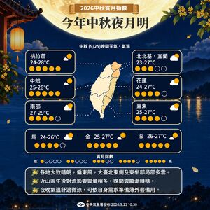 中秋賞月「桃園以南、中部」最佳 連假高溫上看34度