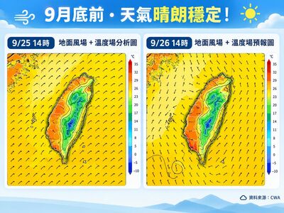「秋老虎下山了」 連假後一天比一天熱如夏