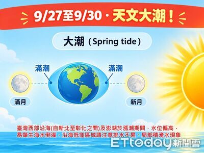 今起連4天「年度大潮」 氣象專家:西部沿海防海水倒灌