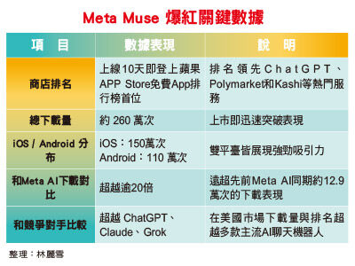 Meta Muse爆紅誰是贏家？　台系供應鏈再High一波！