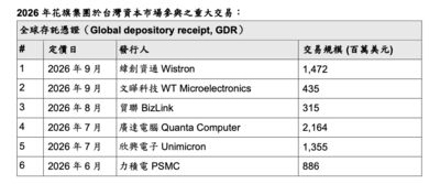 花旗今年助台灣企業籌資逾120億美元 資本市場交易動能持續強勁