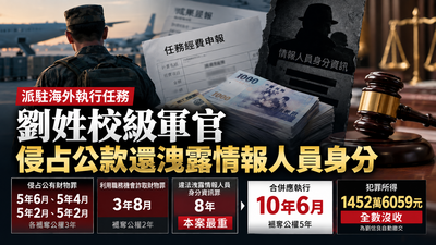 獨/校官執行海外任務變註蟲!貪1452萬還洩情報員身分判囚10年半