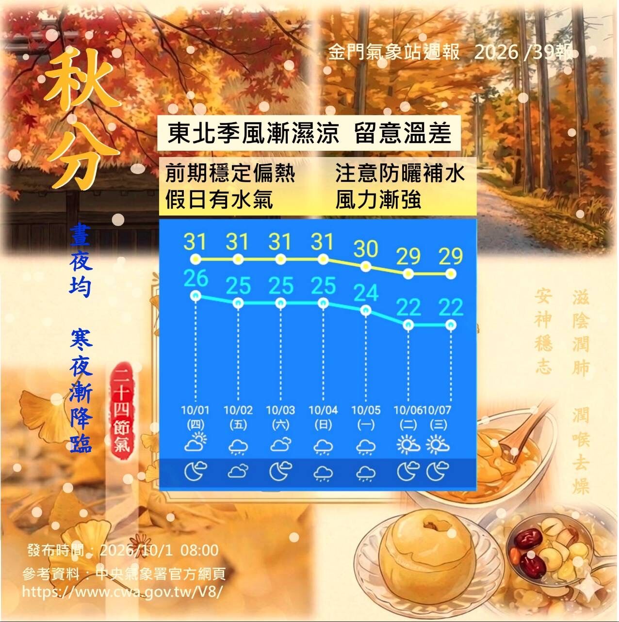 ▲▼金門氣象站週報。（圖／金門氣象站提供）