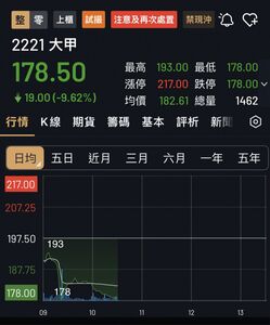漲幅578%! 近期「最夯妖股」今殞落