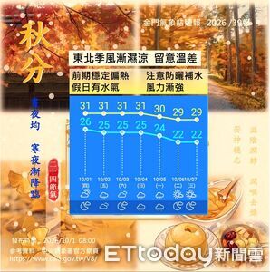 東北季風接力報到!金門未來一週日夜溫差大 10/3天氣才穩定