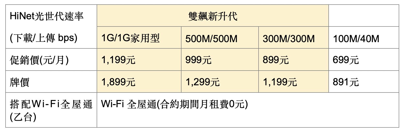 ▲▼中華電信,HiNet光世代,家用寬頻,滿意度,冠軍。（圖／業者提供）