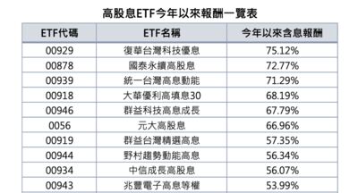 高配息加上績效旺!00929單月狂吸1.6萬股民進場卡位 投資人信心大回歸