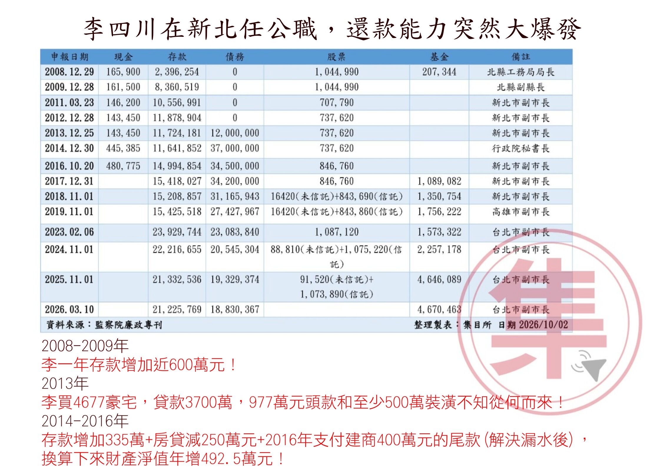▲▼李四川在公職期間，存款、債務、股票與基金等監察院公開資訊。（圖／集目所授權提供）