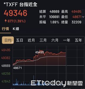 快訊/台指期夜盤點火收高677點 突破49000大關