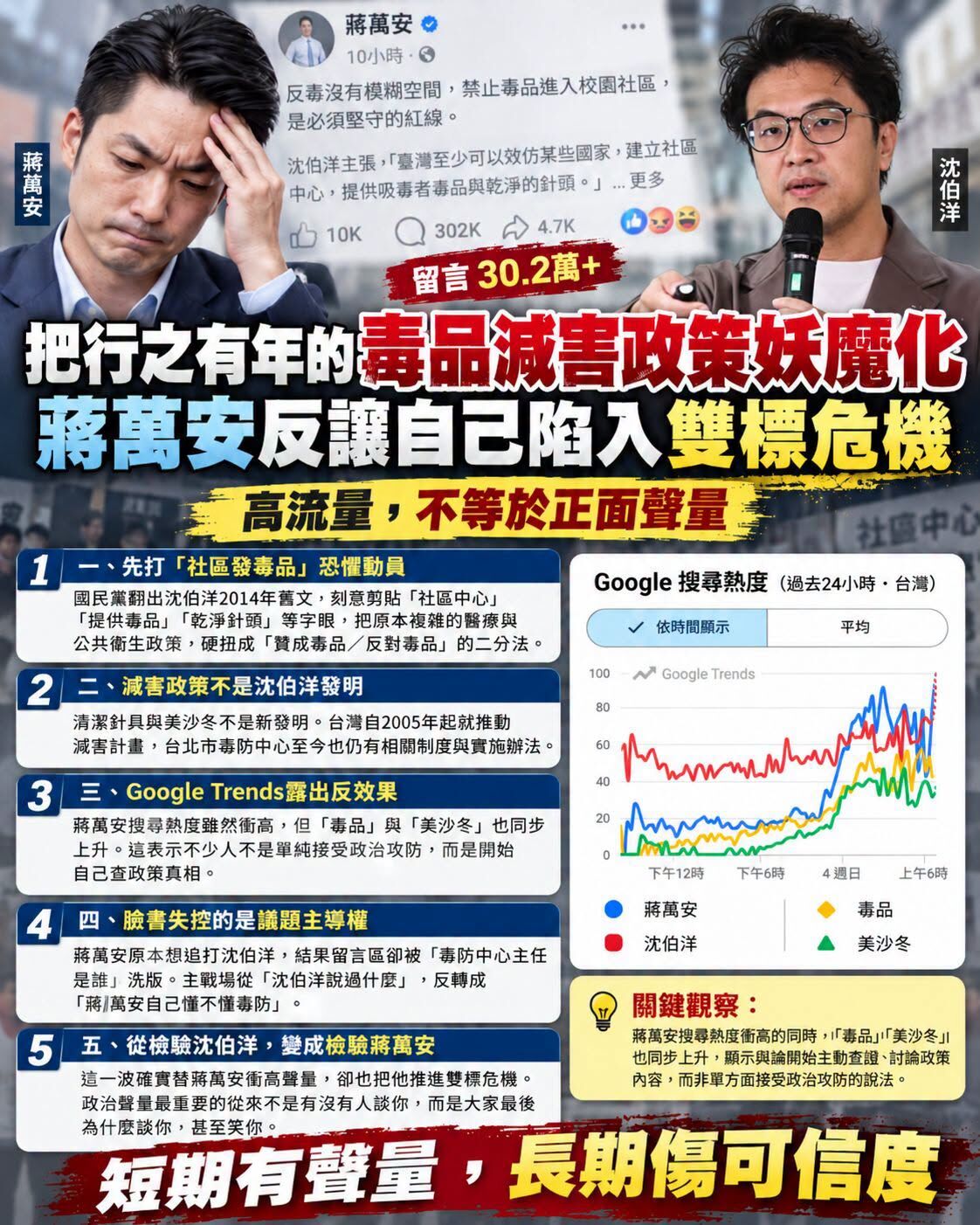 ▲▼藍營發起對沈伯洋在毒品議題的猛攻，蔣萬安也加入戰局，粉專分析政治聲量的變化。（圖／聲量看政治粉專）