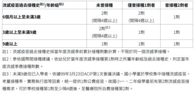 幼兒流感疫苗新規定 3歲以下「曾打1劑」今年要打2劑