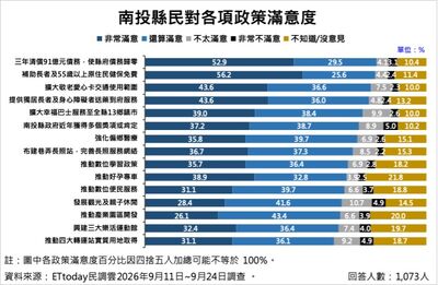南投五大施政15項政策平均滿意度74.5% 69.6%肯定許淑華表現