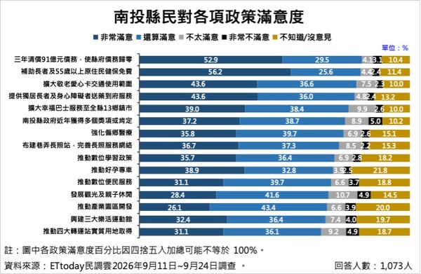 ▲南投五大施政15項政策平均滿意度74.5%。（圖／ETtoday民調雲）
