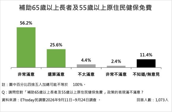 ▲南投五大施政15項政策平均滿意度74.5%。（圖／ETtoday民調雲）
